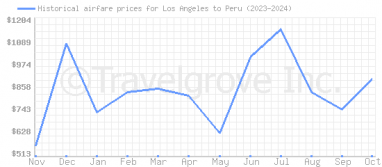 Price overview for flights from Los Angeles to Peru