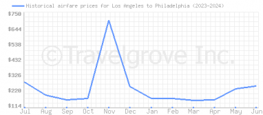 Price overview for flights from Los Angeles to Philadelphia