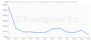 Price overview for flights from Los Angeles to Philadelphia