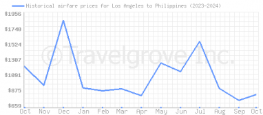 Price overview for flights from Los Angeles to Philippines