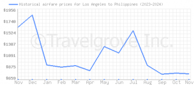 Price overview for flights from Los Angeles to Philippines