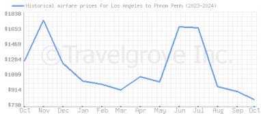 Price overview for flights from Los Angeles to Phnom Penh