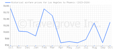 Price overview for flights from Los Angeles to Phoenix