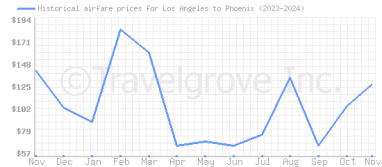 Price overview for flights from Los Angeles to Phoenix