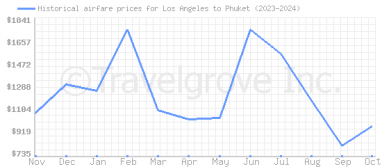 Price overview for flights from Los Angeles to Phuket