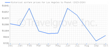 Price overview for flights from Los Angeles to Phuket