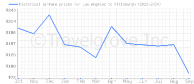 Price overview for flights from Los Angeles to Pittsburgh