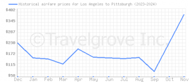 Price overview for flights from Los Angeles to Pittsburgh