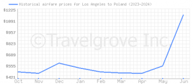 Price overview for flights from Los Angeles to Poland