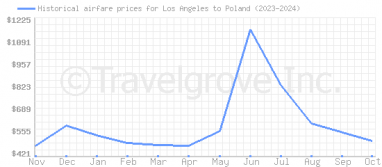 Price overview for flights from Los Angeles to Poland