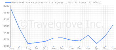 Price overview for flights from Los Angeles to Port Au Prince