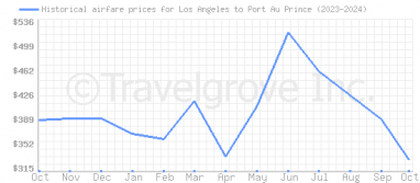 Price overview for flights from Los Angeles to Port Au Prince