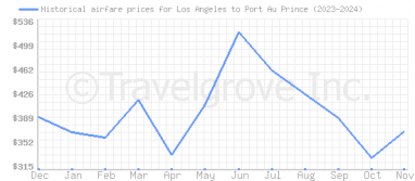 Price overview for flights from Los Angeles to Port Au Prince