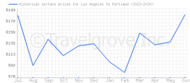 Price overview for flights from Los Angeles to Portland
