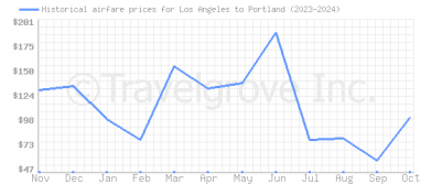 Price overview for flights from Los Angeles to Portland