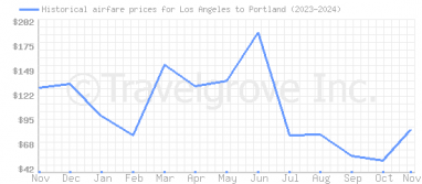 Price overview for flights from Los Angeles to Portland