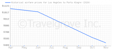 Price overview for flights from Los Angeles to Porto Alegre