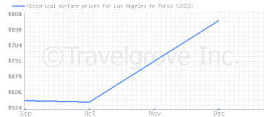 Price overview for flights from Los Angeles to Porto