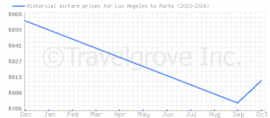 Price overview for flights from Los Angeles to Porto