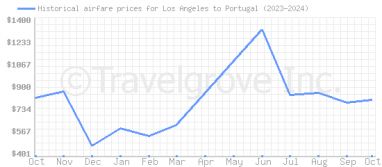 Price overview for flights from Los Angeles to Portugal