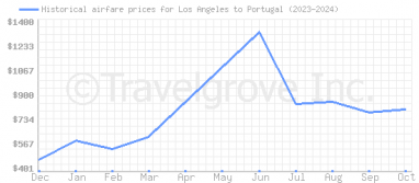 Price overview for flights from Los Angeles to Portugal