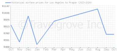 Price overview for flights from Los Angeles to Prague