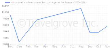 Price overview for flights from Los Angeles to Prague