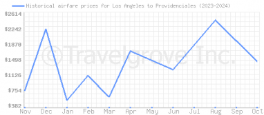 Price overview for flights from Los Angeles to Providenciales