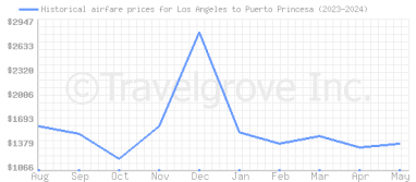 Price overview for flights from Los Angeles to Puerto Princesa