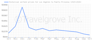 Price overview for flights from Los Angeles to Puerto Princesa