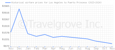 Price overview for flights from Los Angeles to Puerto Princesa