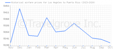 Price overview for flights from Los Angeles to Puerto Rico