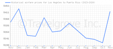 Price overview for flights from Los Angeles to Puerto Rico