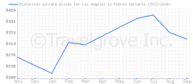 Price overview for flights from Los Angeles to Puerto Vallarta