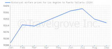 Price overview for flights from Los Angeles to Puerto Vallarta