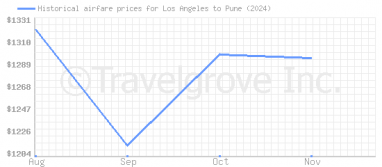 Price overview for flights from Los Angeles to Pune