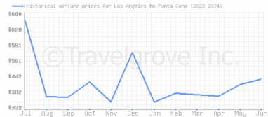 Price overview for flights from Los Angeles to Punta Cana