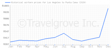 Price overview for flights from Los Angeles to Punta Cana