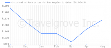 Price overview for flights from Los Angeles to Qatar