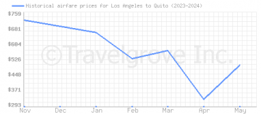 Price overview for flights from Los Angeles to Quito