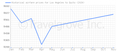 Price overview for flights from Los Angeles to Quito