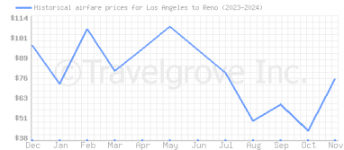 Price overview for flights from Los Angeles to Reno