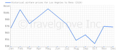 Price overview for flights from Los Angeles to Reno