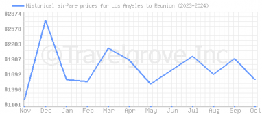 Price overview for flights from Los Angeles to Reunion