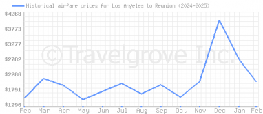 Price overview for flights from Los Angeles to Reunion