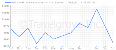 Price overview for flights from Los Angeles to Reykjavik