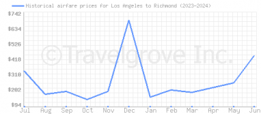 Price overview for flights from Los Angeles to Richmond
