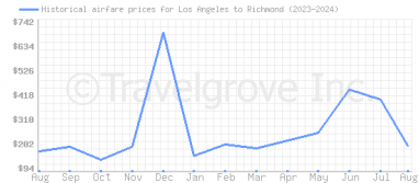 Price overview for flights from Los Angeles to Richmond