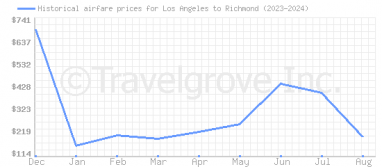 Price overview for flights from Los Angeles to Richmond