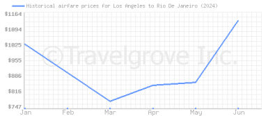 Price overview for flights from Los Angeles to Rio De Janeiro